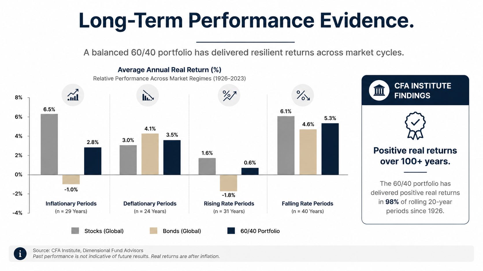 A chart showing the 60/40 portfolio long-term performance across inflationary, deflationary, rising, and falling rate periods.
