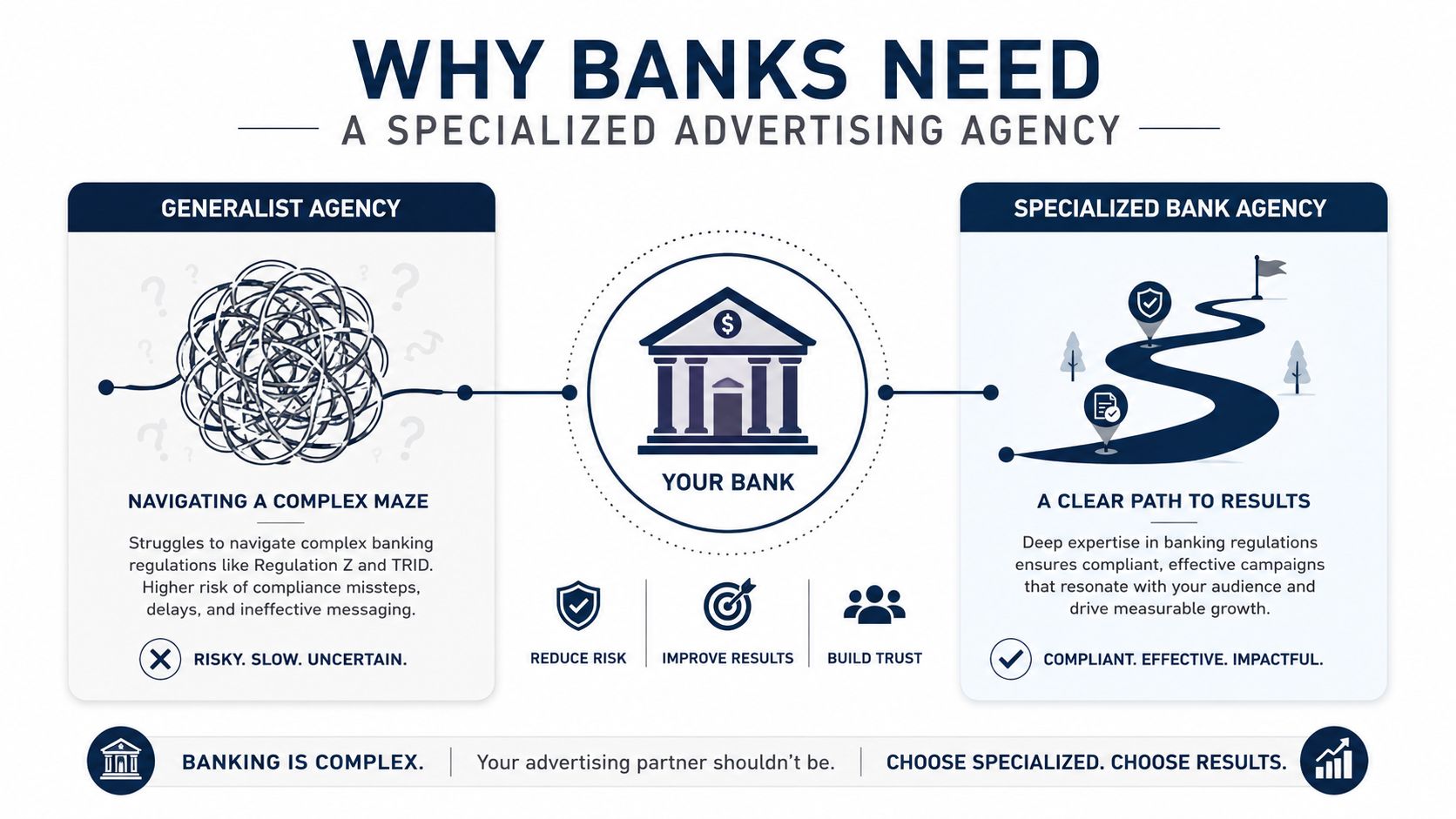A comparison graphic showing why banks should choose specialized advertising agencies over generalist agencies for better results.