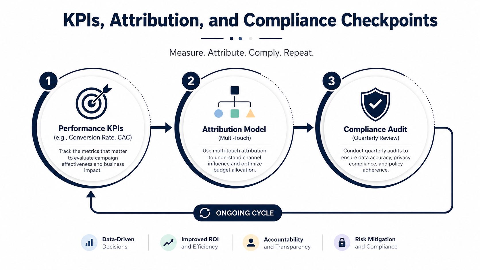 A diagram outlining a three-step business process for performance KPIs, attribution modeling, and compliance audits.