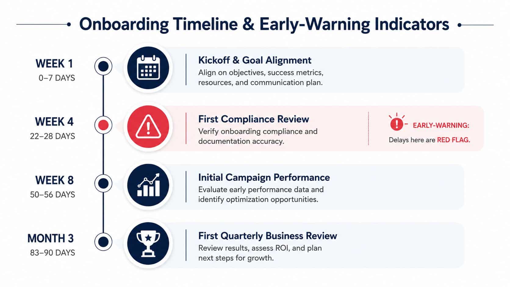 Onboarding timeline and early-warning indicators for new client integration over a three-month period.