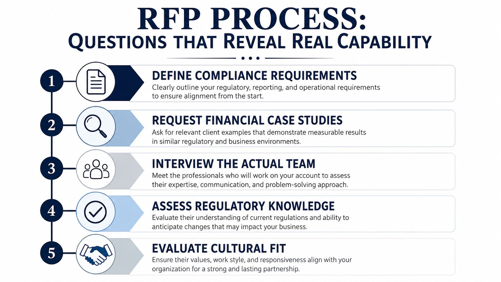 A five-step infographic titled RFP Process outlining essential questions to reveal a service provider's real capabilities.