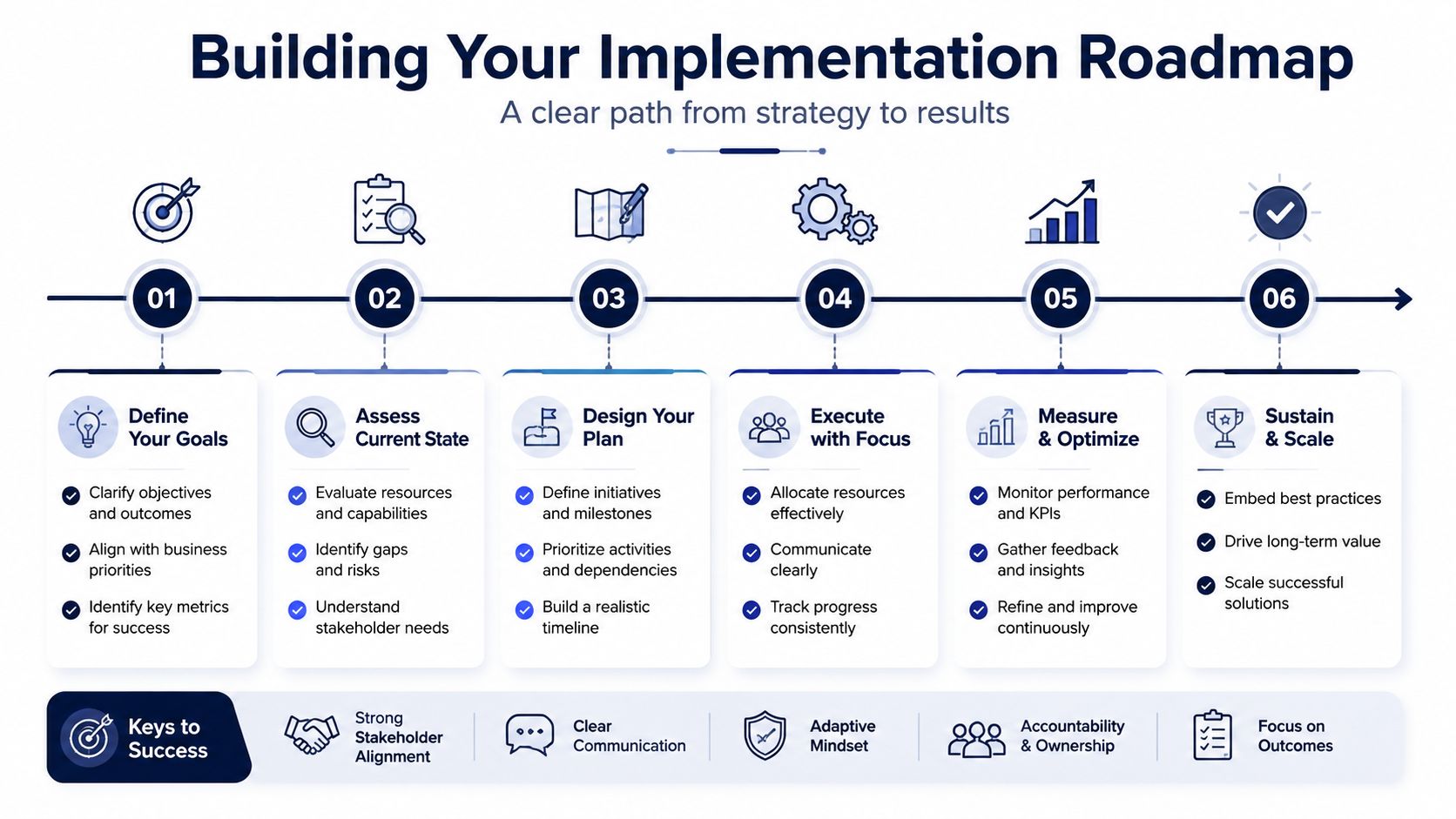 A structured implementation roadmap showing six steps from defining goals to sustaining and scaling success.