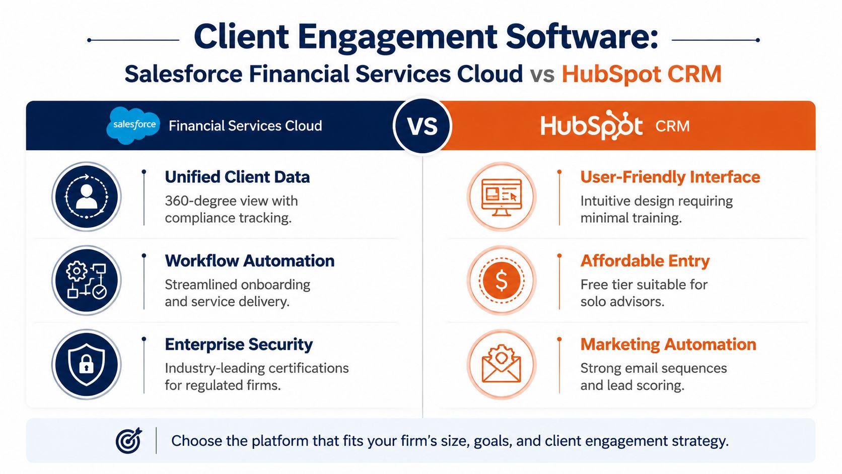 A comparison chart between Salesforce Financial Services Cloud and HubSpot CRM for client engagement software strategies.