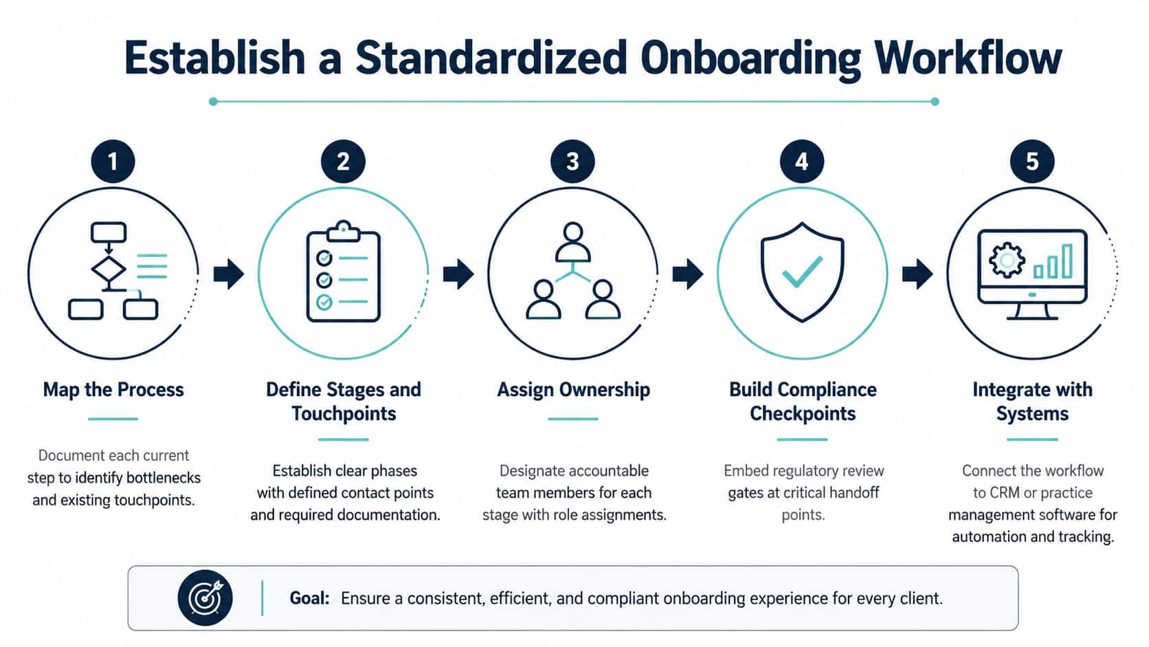 A five-step infographic showing a standardized client onboarding workflow process for efficient business management.