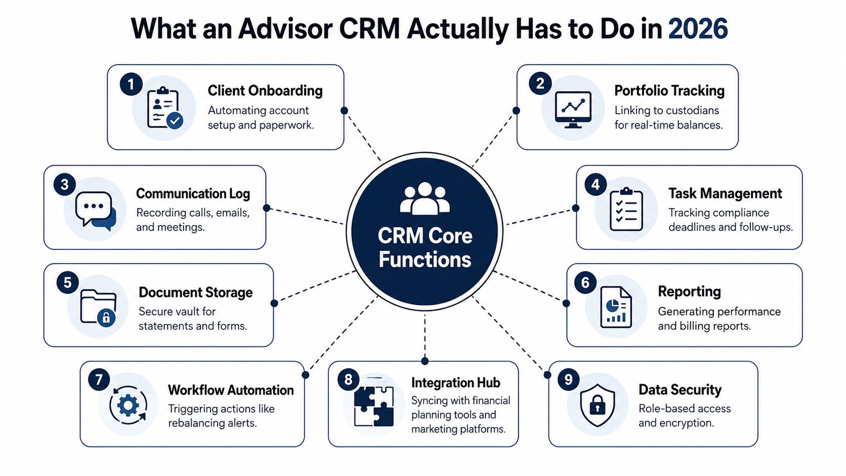 A diagram illustrating nine core functions of a financial advisor CRM in 2026, including onboarding and security.