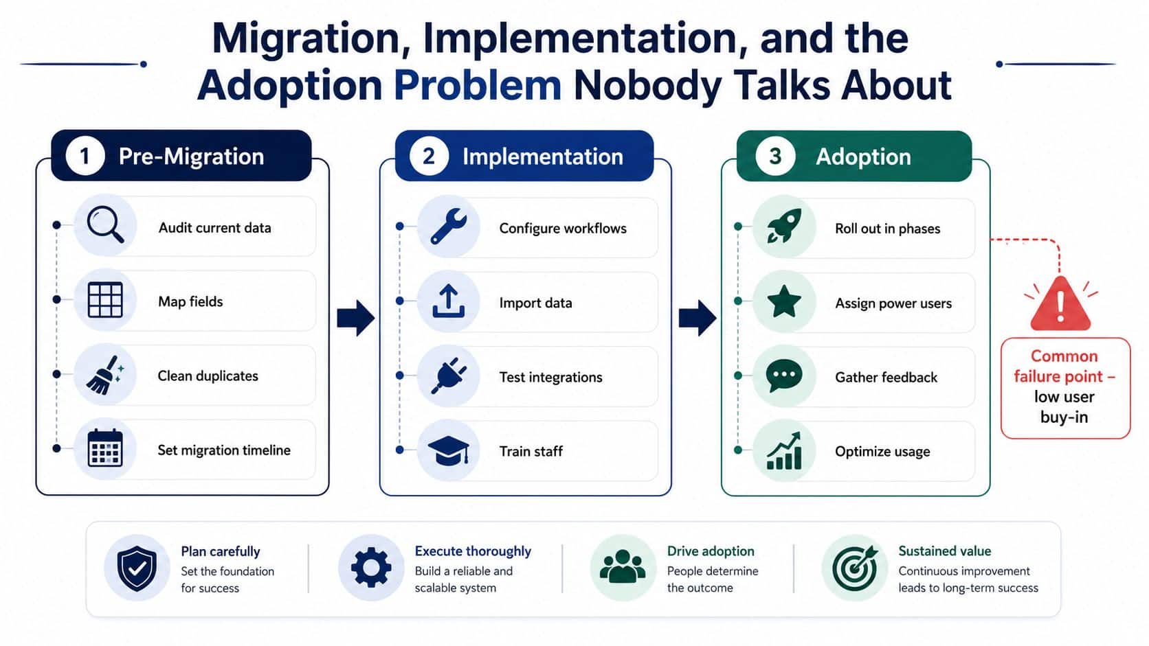 A flowchart detailing the three stages of system migration: Pre-Migration, Implementation, and Adoption with success factors.