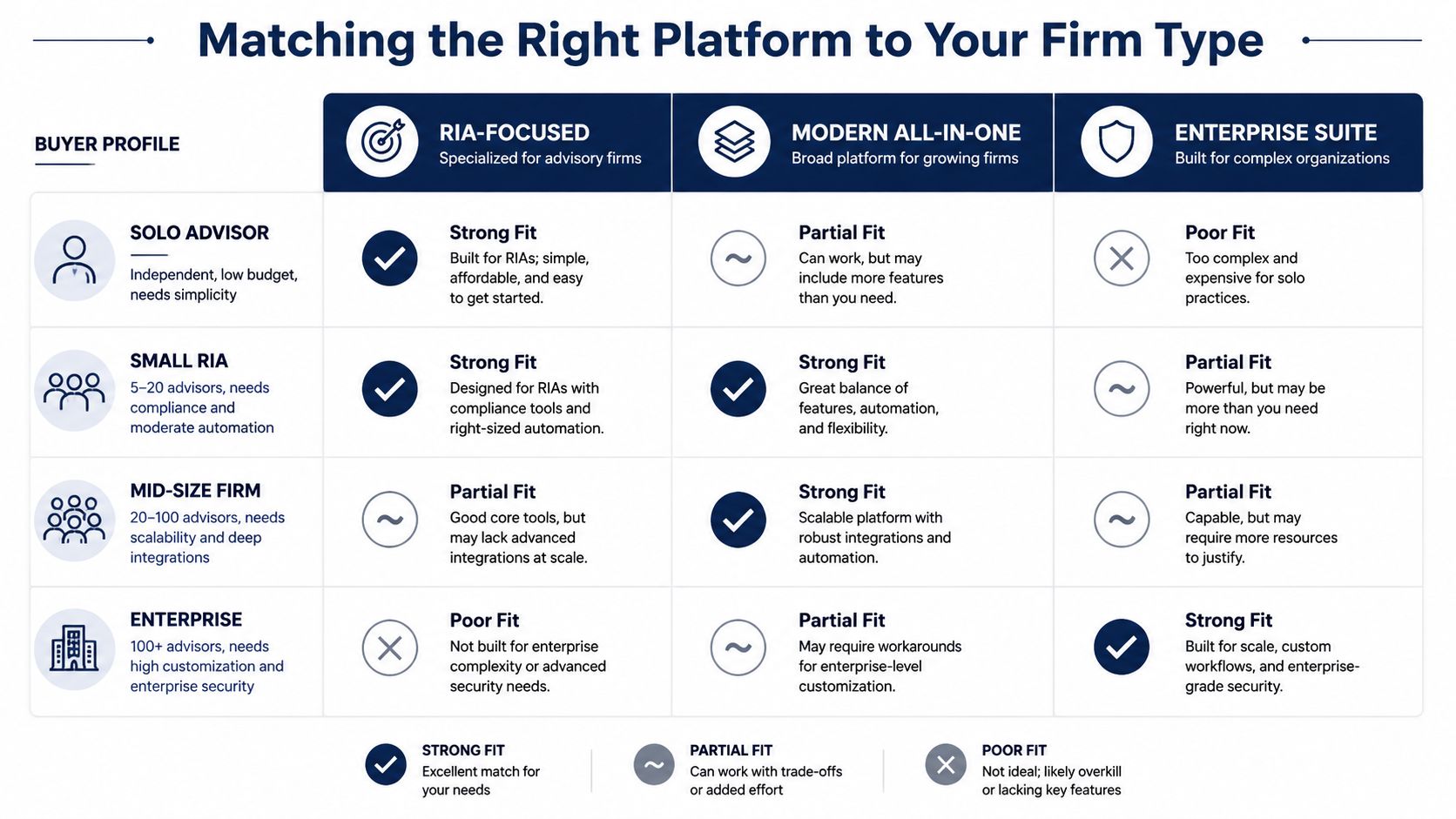 A matrix comparing software platform types against financial advisory firm sizes to guide platform selection decisions.