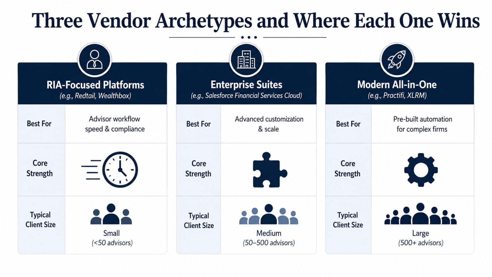 A comparison chart outlining the three primary vendor archetypes for financial advisor CRM software platforms.