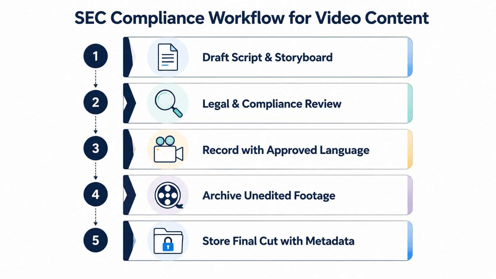 A five-step flowchart illustrating the SEC compliance workflow for creating and archiving corporate video content.
