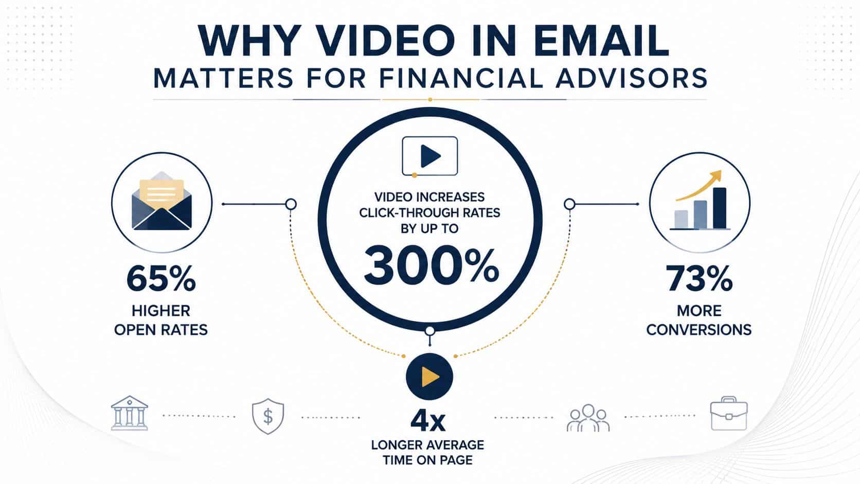 An infographic titled Why Video in Email Matters for Financial Advisors, illustrating key statistical growth metrics.