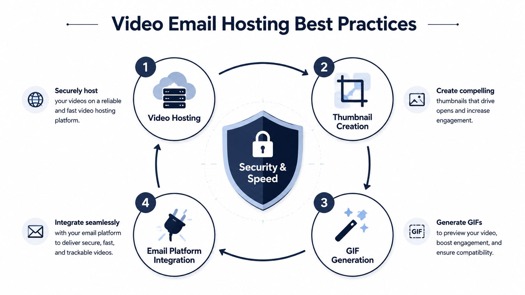 A diagram illustrating the four best practices for video email hosting, emphasizing security and speed.