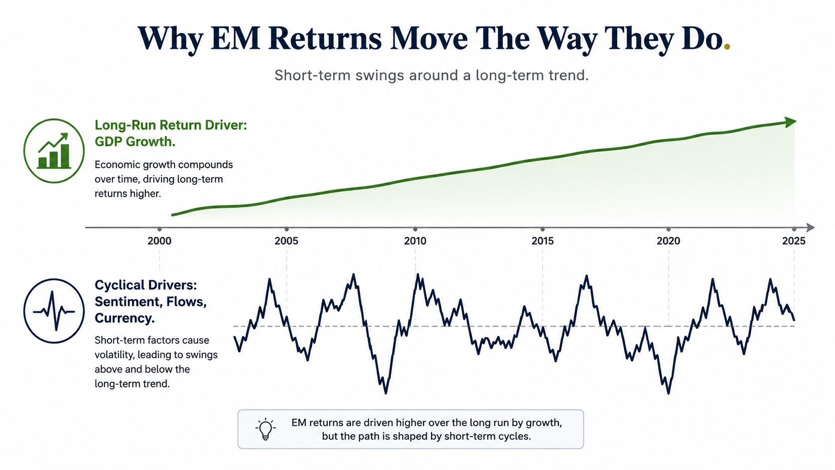 A chart showing how GDP growth drives long-term emerging market stock returns despite short-term cyclical volatility.