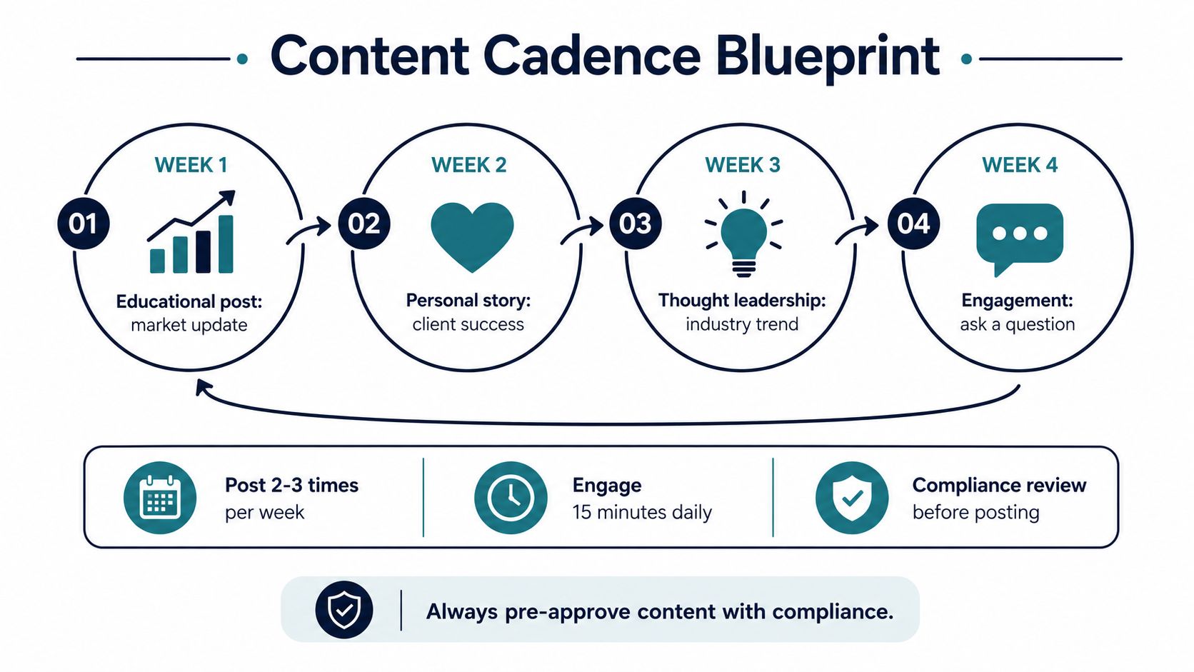 A four-week content cadence blueprint graphic designed for financial advisors to manage their social media strategy effectively.