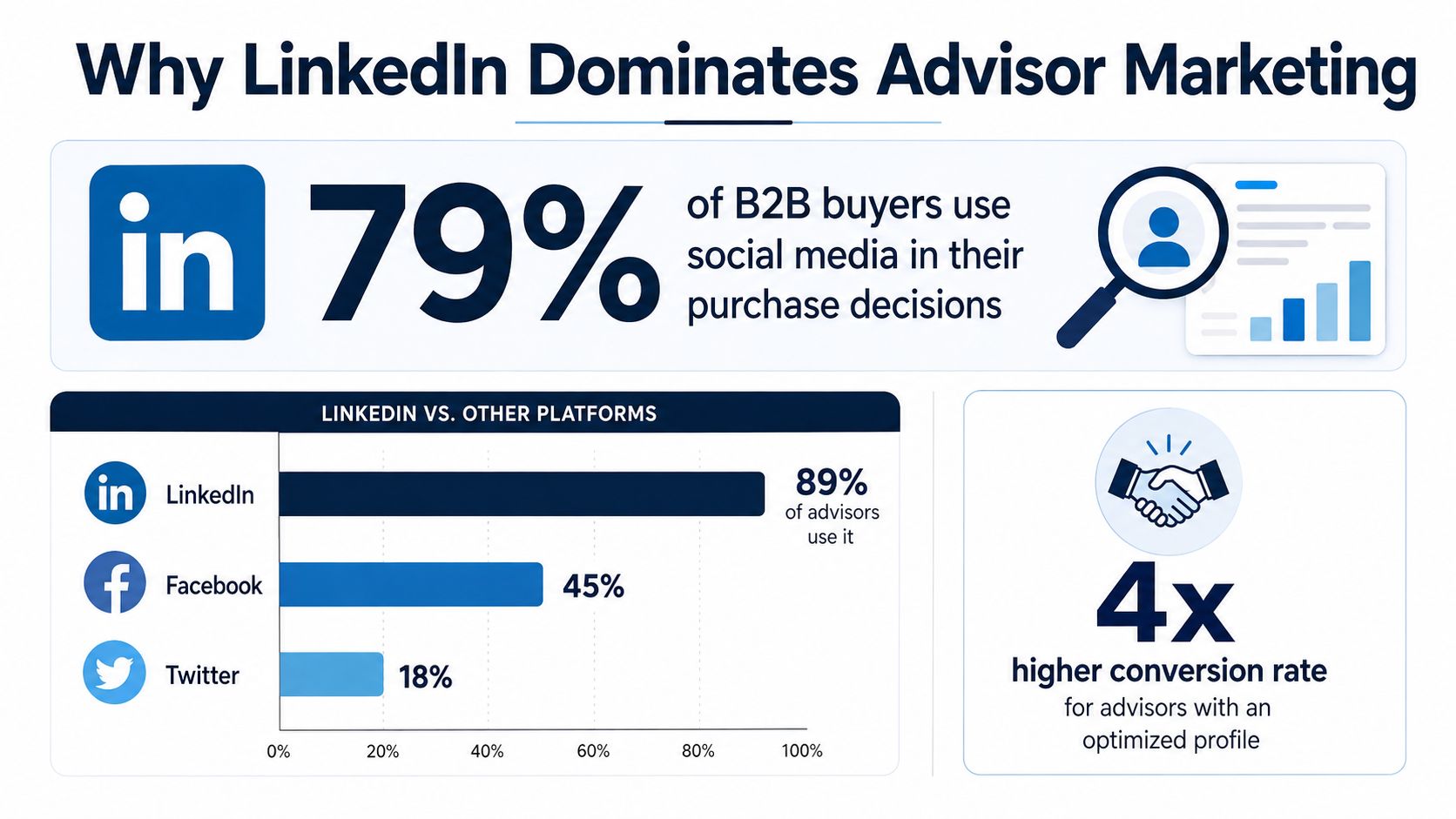 An infographic showing that 79% of B2B buyers use social media for purchase decisions and 89% of advisors use LinkedIn.