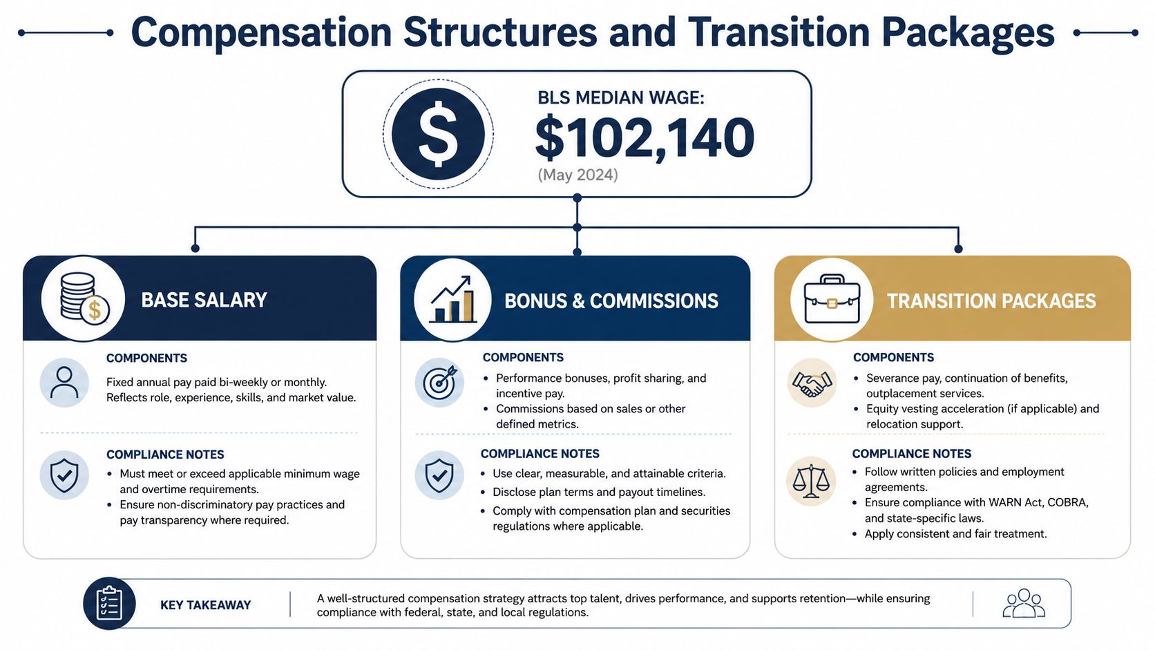 An infographic detailing compensation structures, base salary, bonus, commissions, and transition packages for employees.