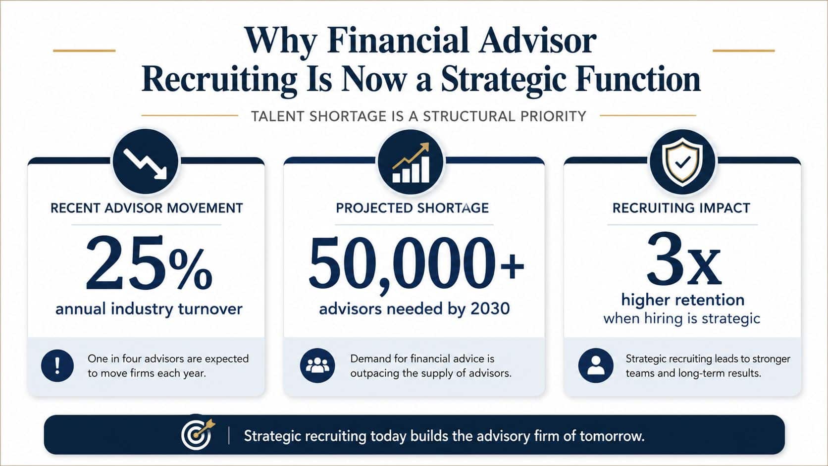 An infographic titled Why Financial Advisor Recruiting Is Now a Strategic Function with statistics on industry turnover.