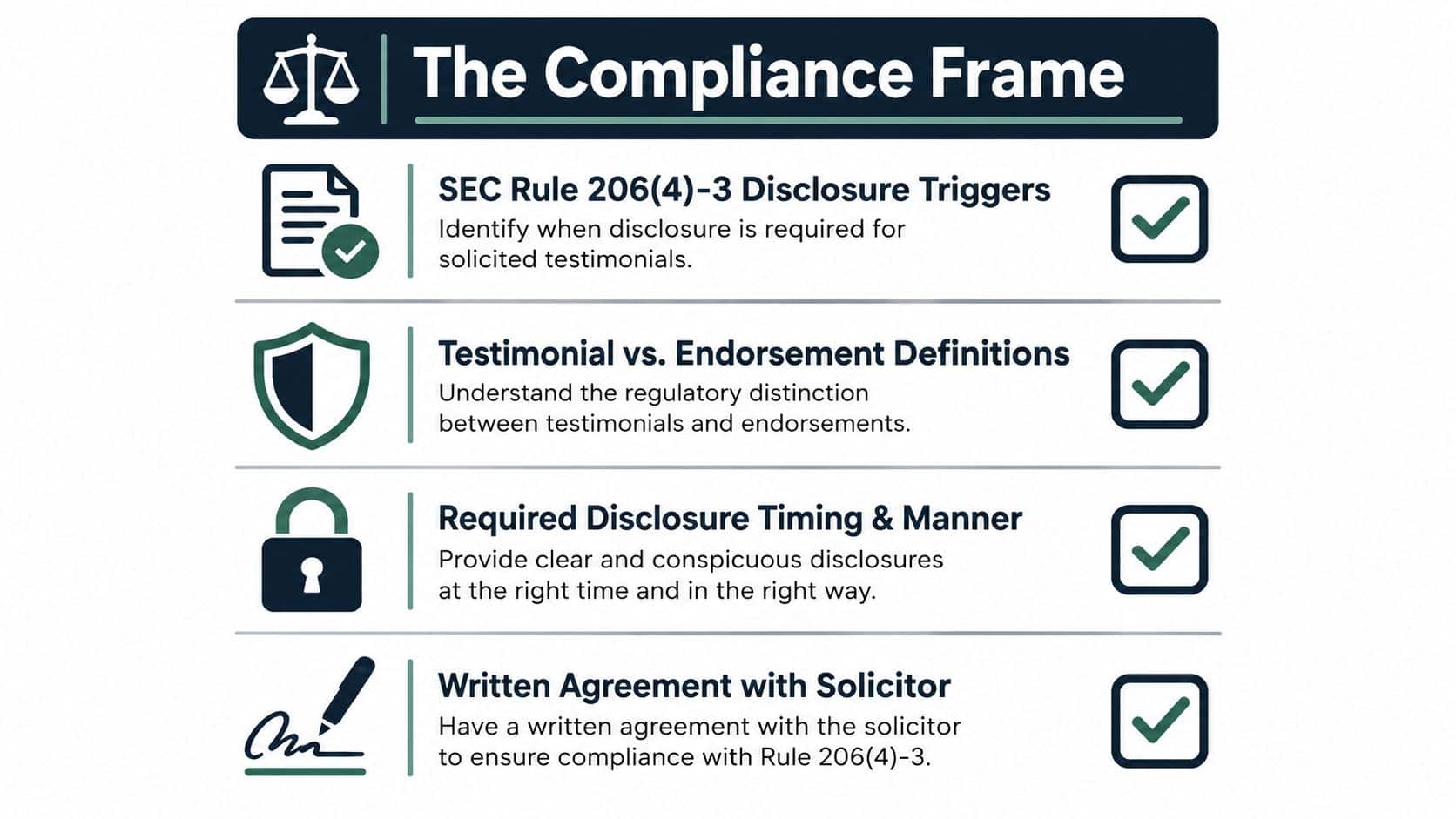 An infographic titled The Compliance Frame outlining four key regulatory requirements for SEC Rule 206(4)-3 regarding financial testimonials.