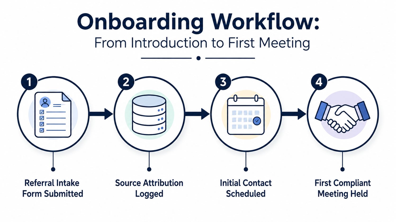 A four-step infographic illustrating an onboarding workflow from initial referral intake form to the first compliant meeting.