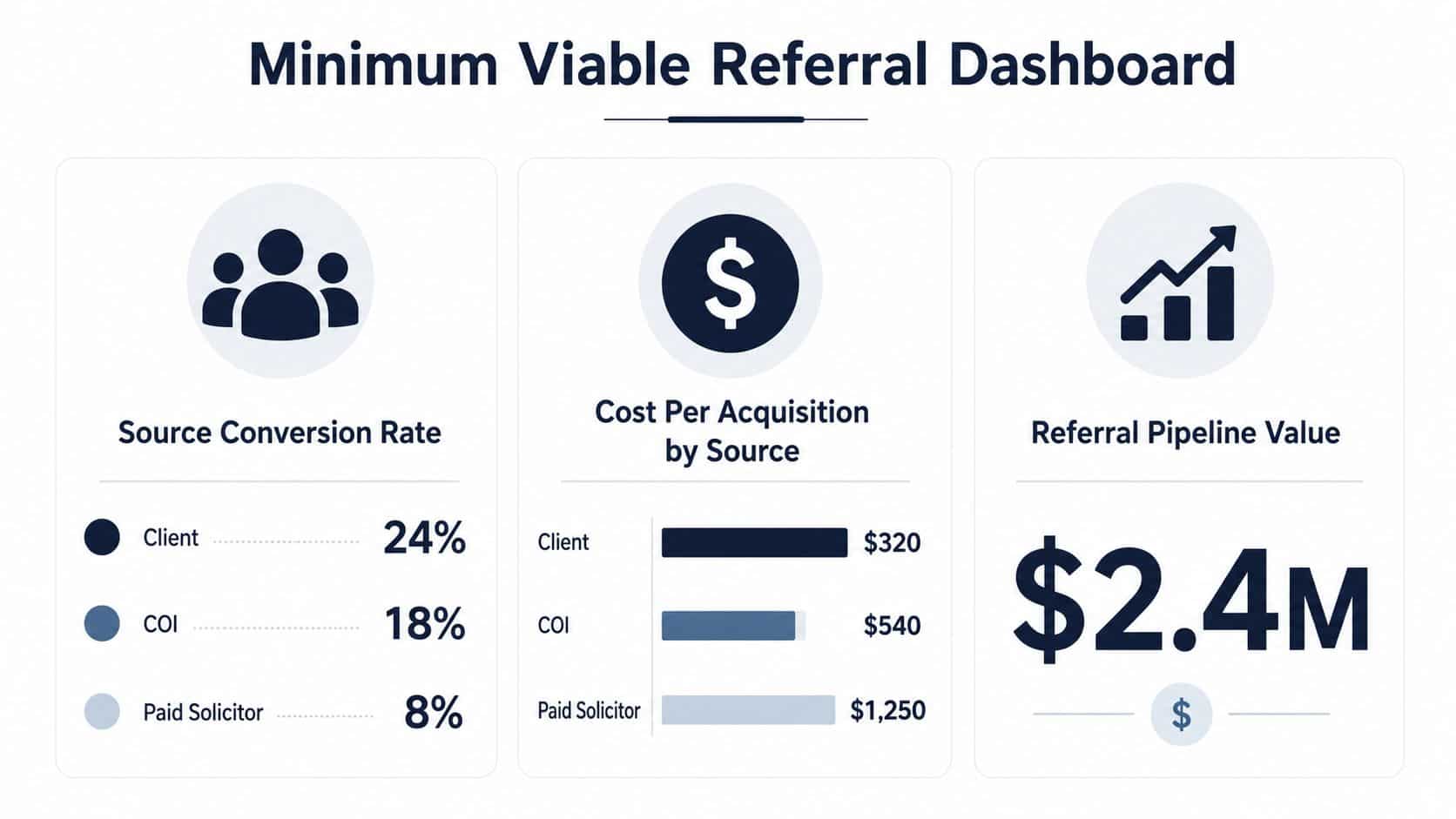 A Minimum Viable Referral Dashboard infographic showing source conversion rates, acquisition costs, and total referral pipeline value.