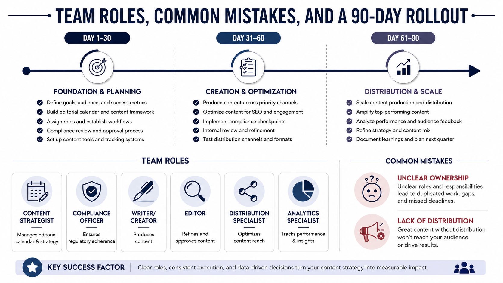 A 90-day content marketing rollout plan infographic, detailing team roles, strategic planning phases, and common pitfalls.