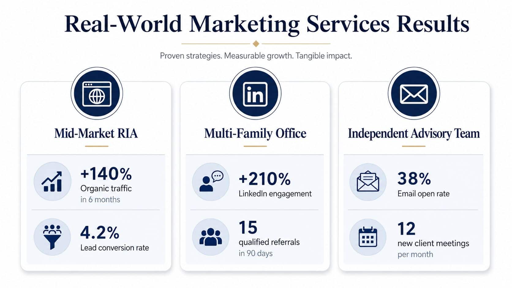 A marketing performance infographic showcasing growth results for RIA, multi-family office, and advisory financial firms.