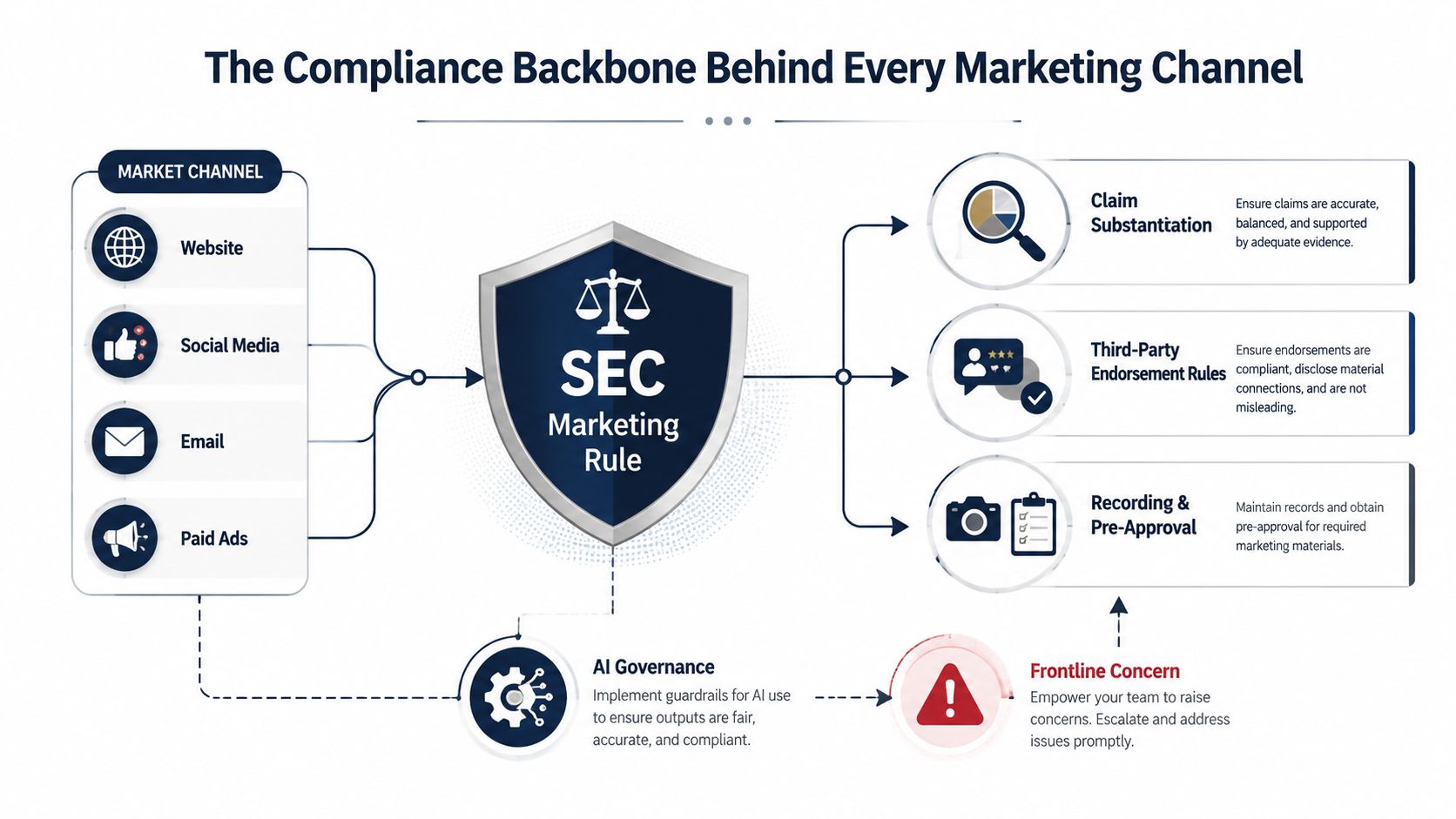 A diagram illustrating the SEC Marketing Rule compliance process across various marketing channels including digital and print media.
