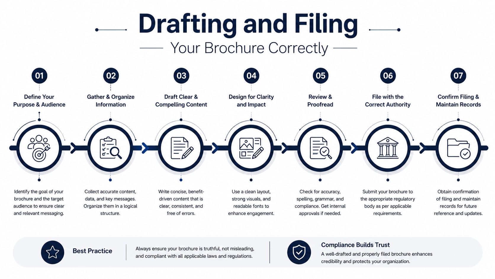 A step-by-step infographic titled Drafting and Filing detailing seven stages for creating and submitting professional brochures correctly.