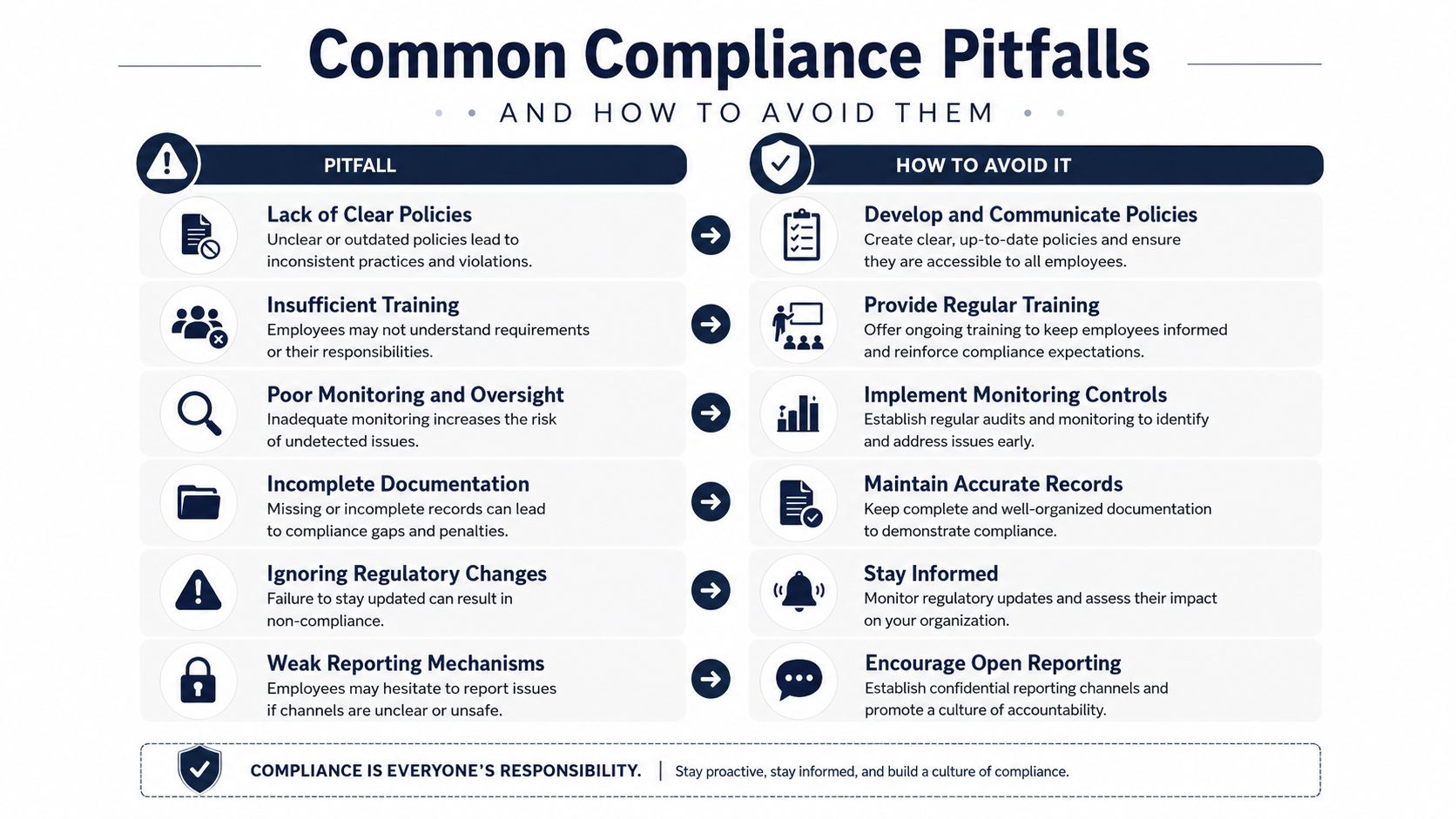 A chart illustrating six common corporate compliance pitfalls and actionable strategies for businesses to avoid them effectively.