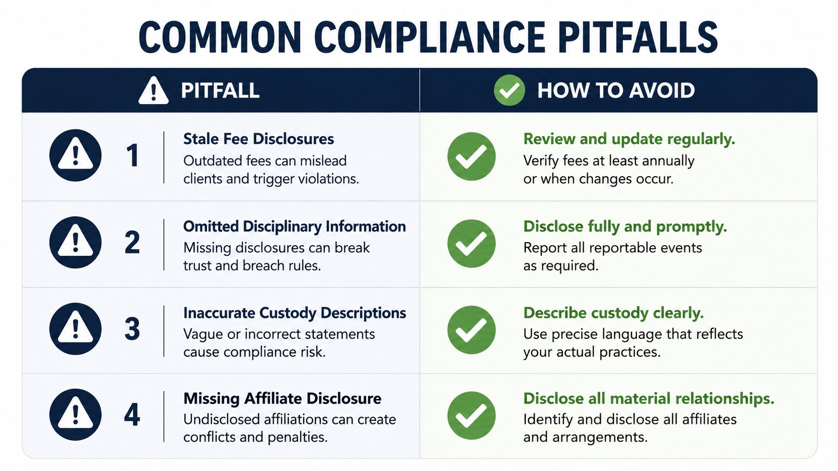 A chart showing four common compliance pitfalls and how to avoid them for investment advisers.