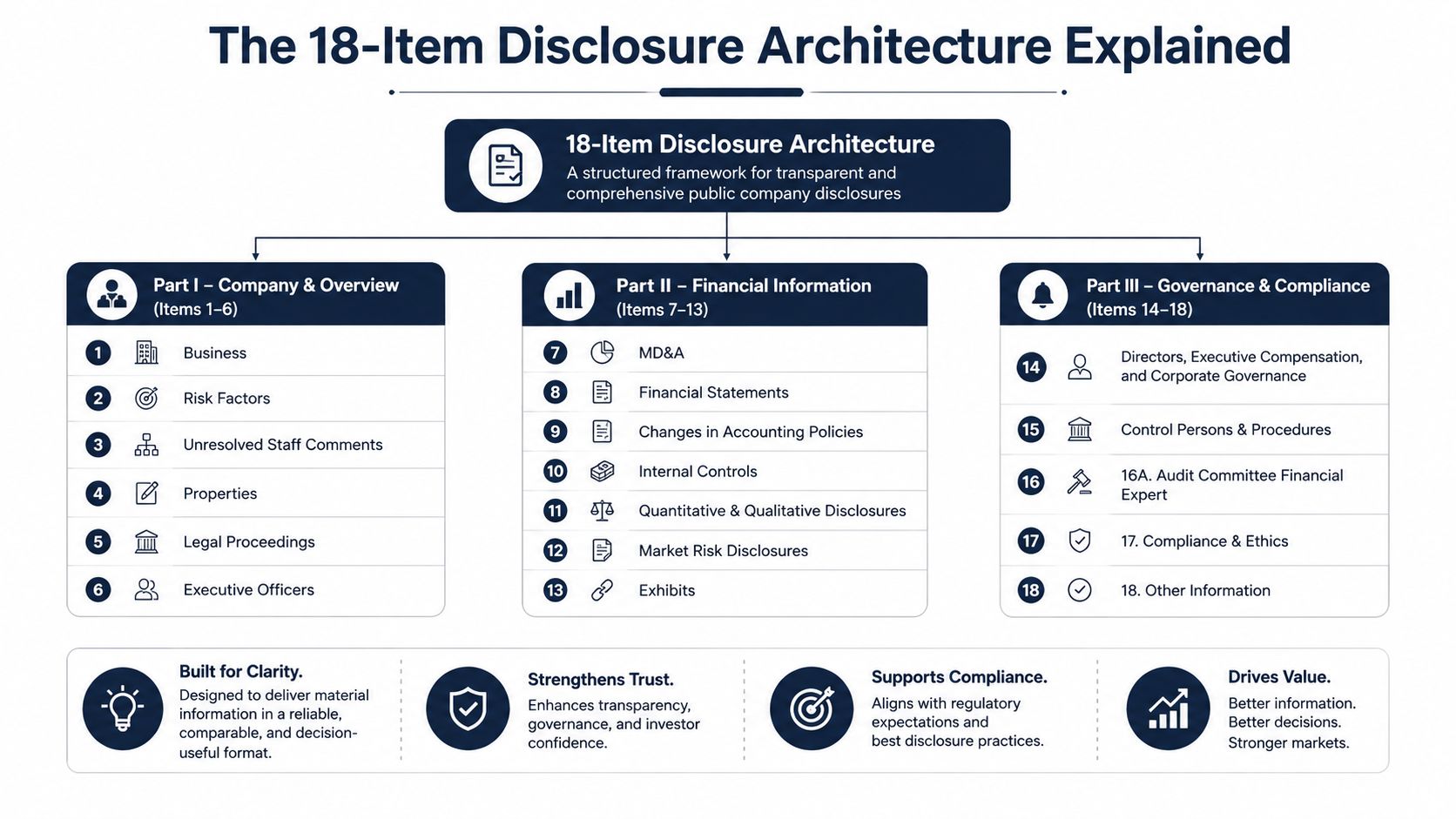 A diagram illustrating the 18-item disclosure architecture framework for public company reporting and governance compliance.