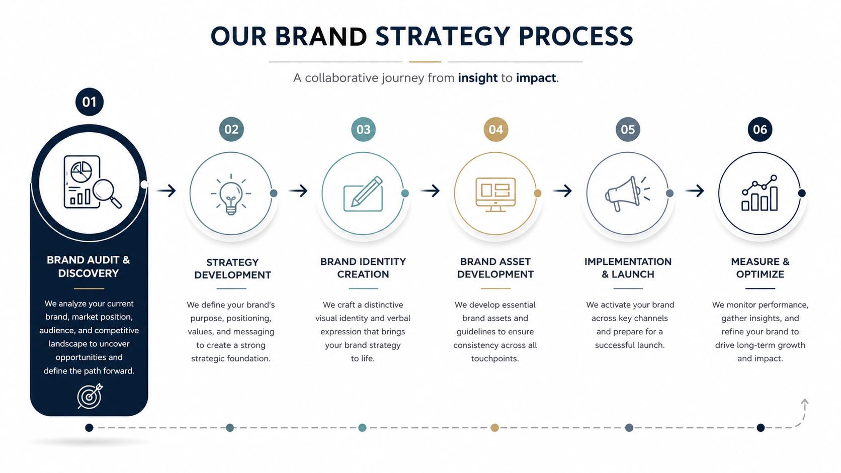 A six-step infographic outlining a collaborative brand strategy process from initial discovery to measurement and optimization.