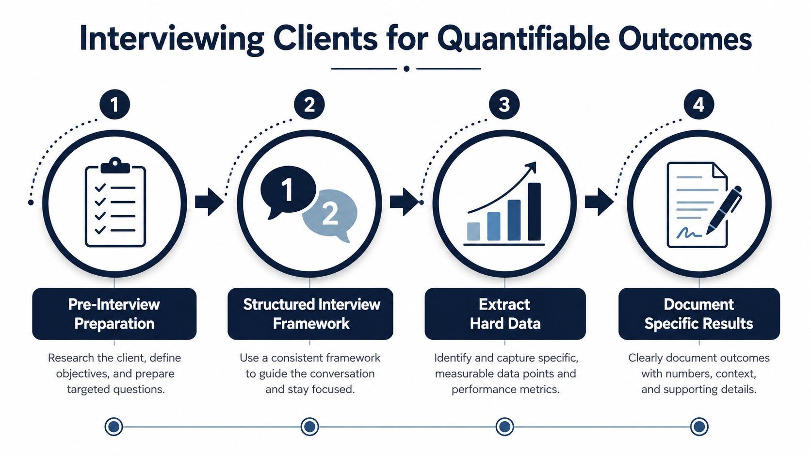 A four-step infographic illustrating the process of interviewing clients to gather and document quantifiable success outcomes.