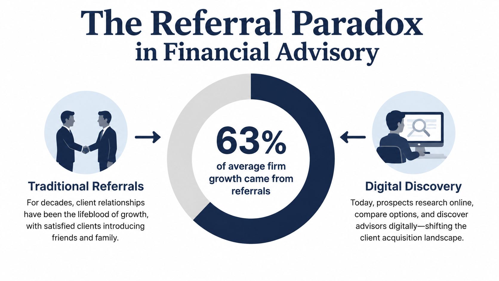 An infographic showing that 63% of financial advisory firm growth comes from traditional referrals versus digital discovery.