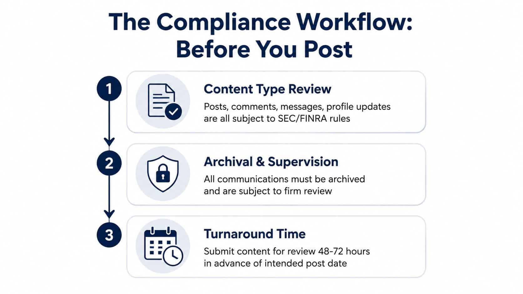 A diagram outlining a three-step compliance workflow for financial advisors before posting content on social media.
