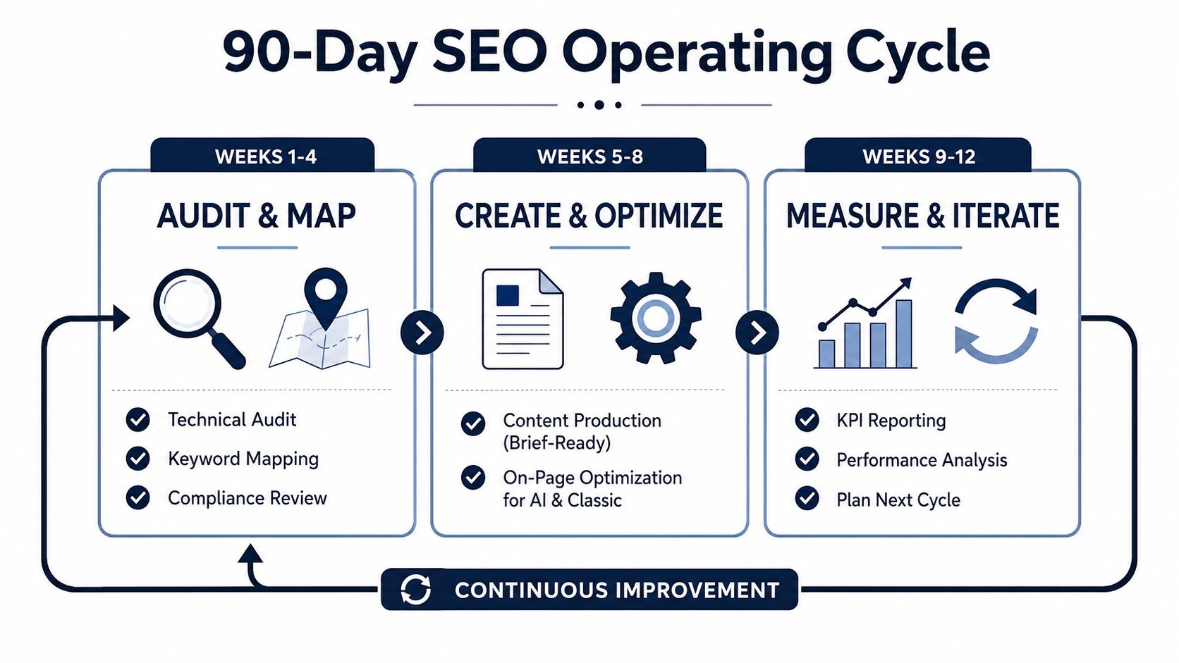 A 90-day SEO operating cycle infographic showing three phases: Audit and Map, Create and Optimize, and Measure and Iterate.