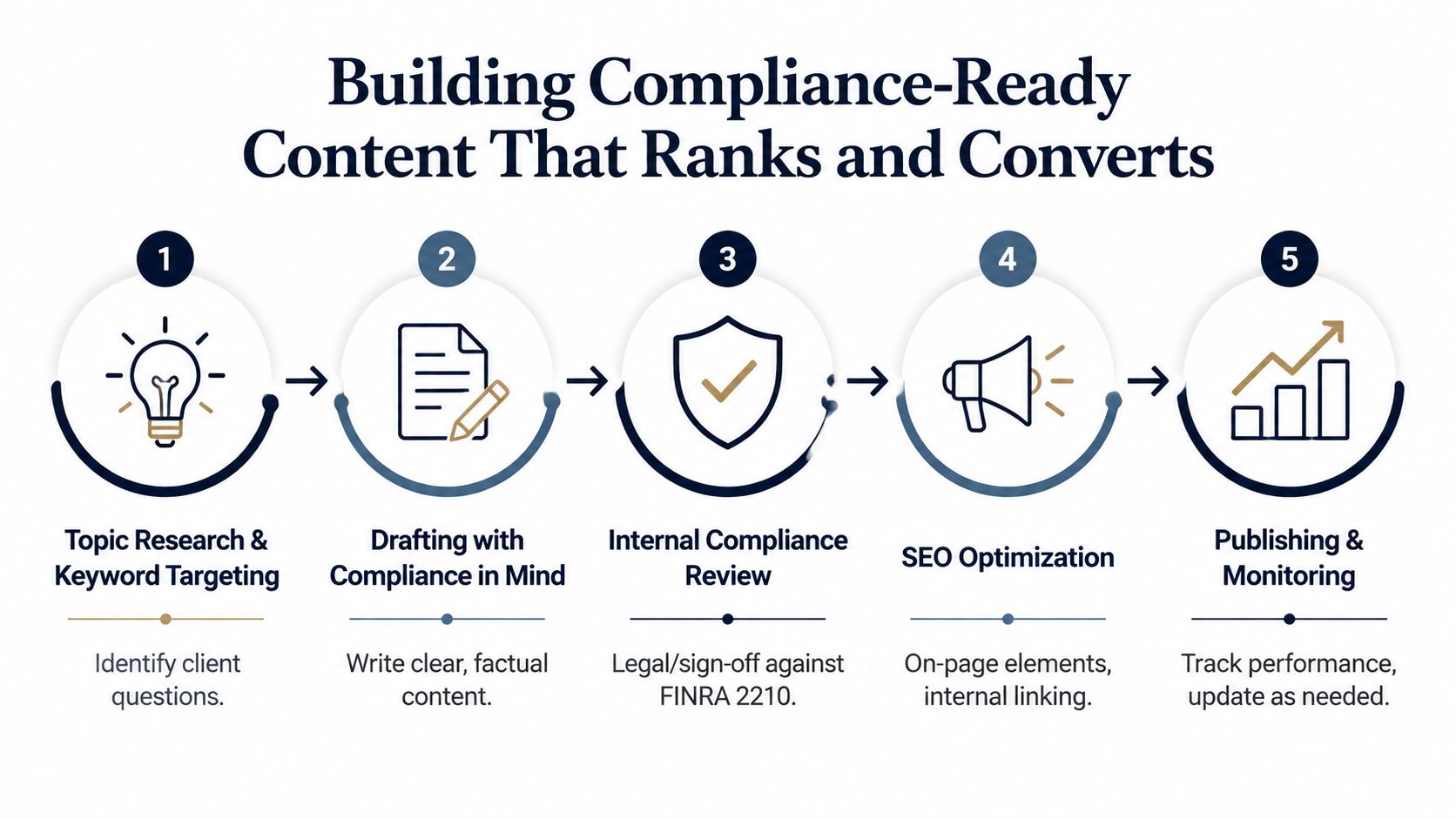 A five-step flowchart illustrating a process for creating compliance-ready financial marketing content for SEO and conversion.