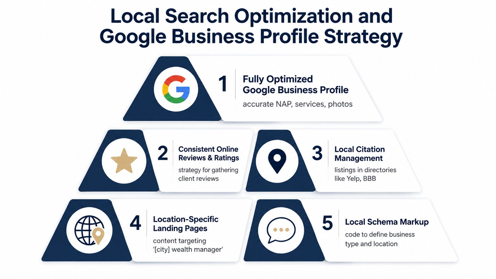 A pyramid diagram showing a five-step strategy for local search optimization and Google Business profile growth.