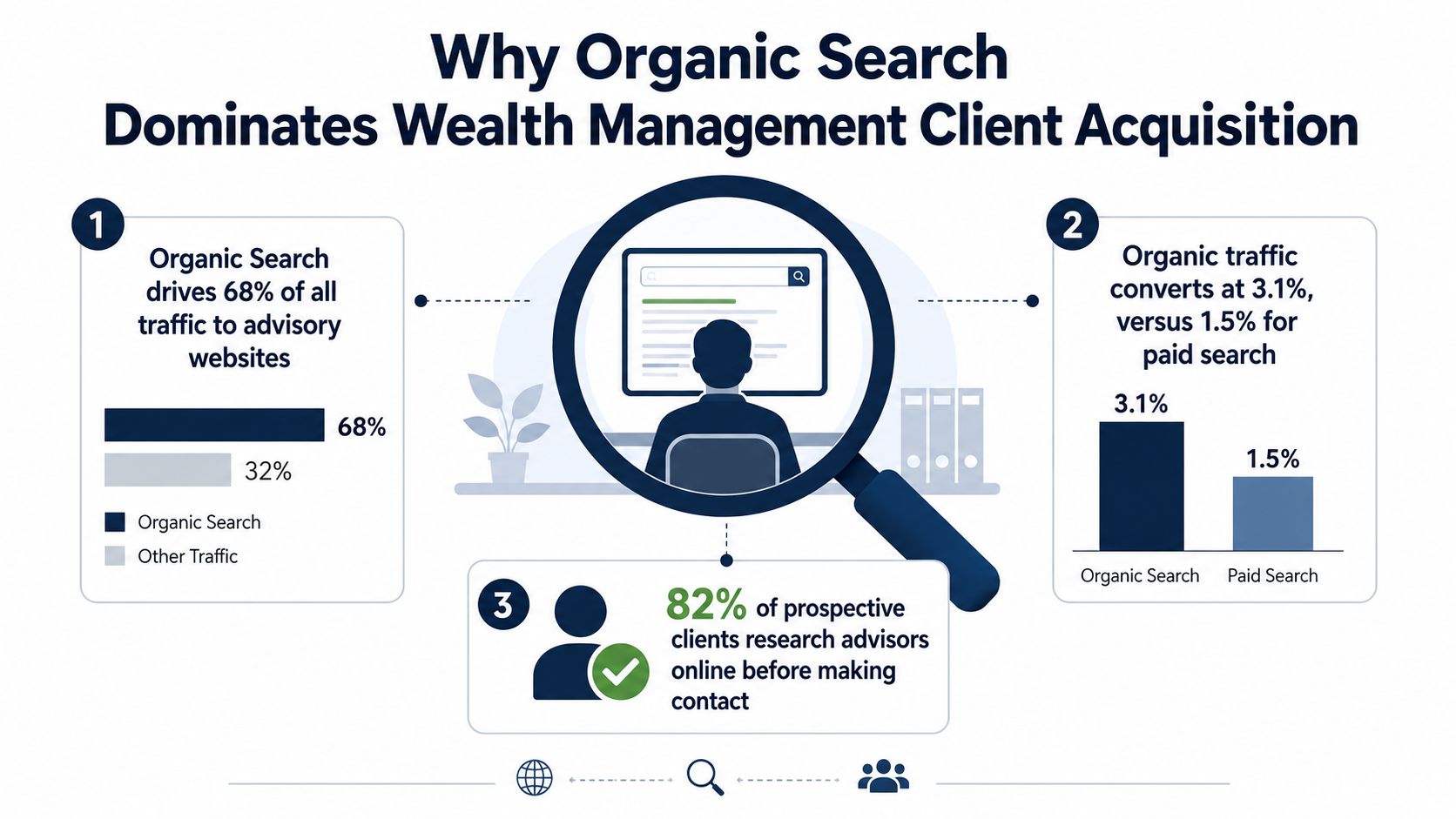 An infographic titled Why Organic Search Dominates Wealth Management Client Acquisition, highlighting key digital marketing statistics.