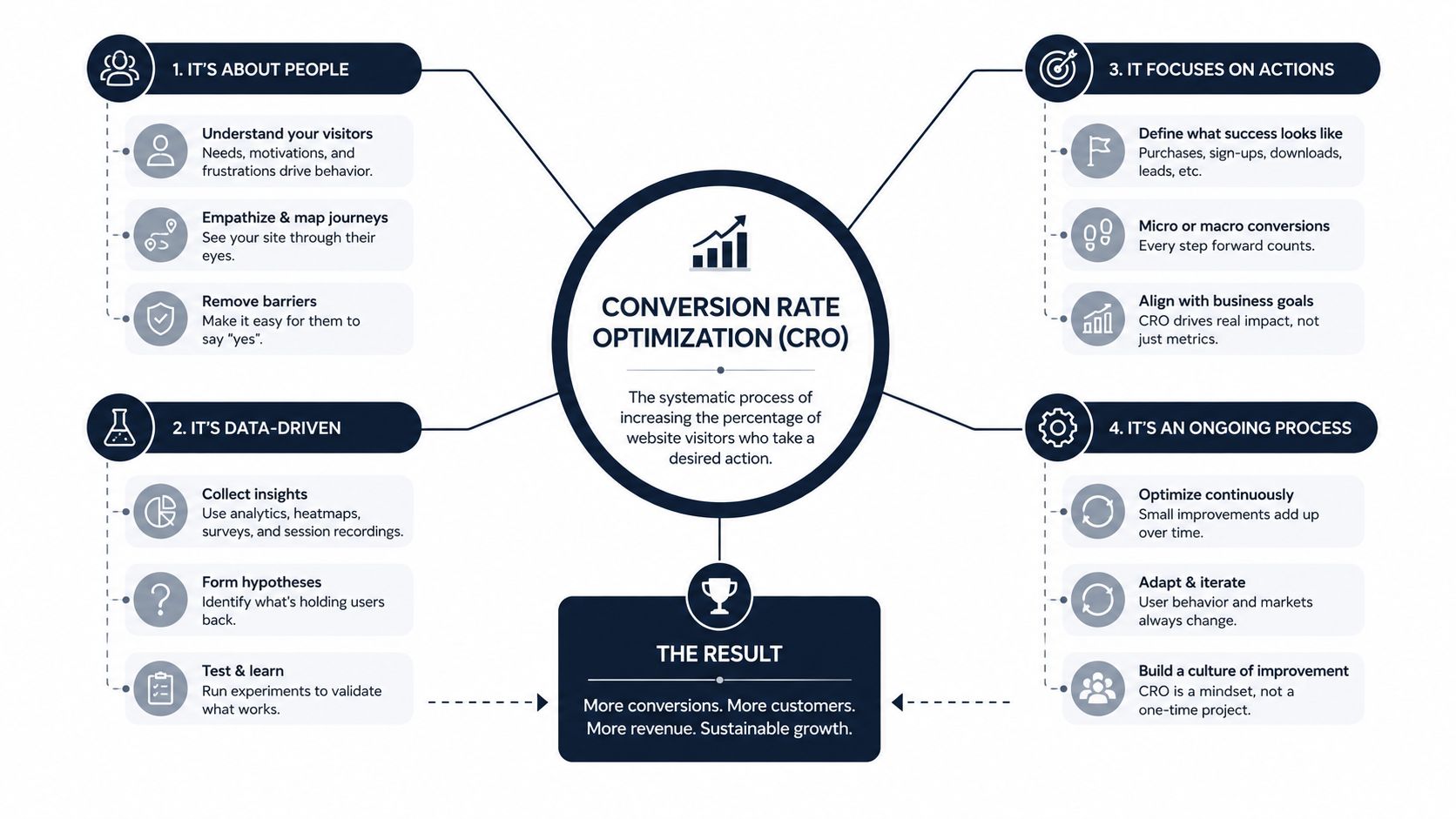 A diagram illustrating the four key pillars of Conversion Rate Optimization including people, data, actions, and processes.