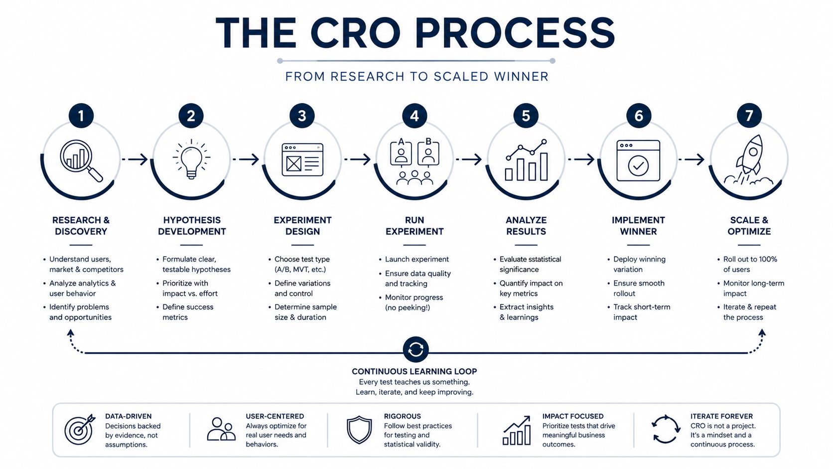 An infographic titled The CRO Process illustrating the seven-step journey from research and discovery to scaling and optimization.