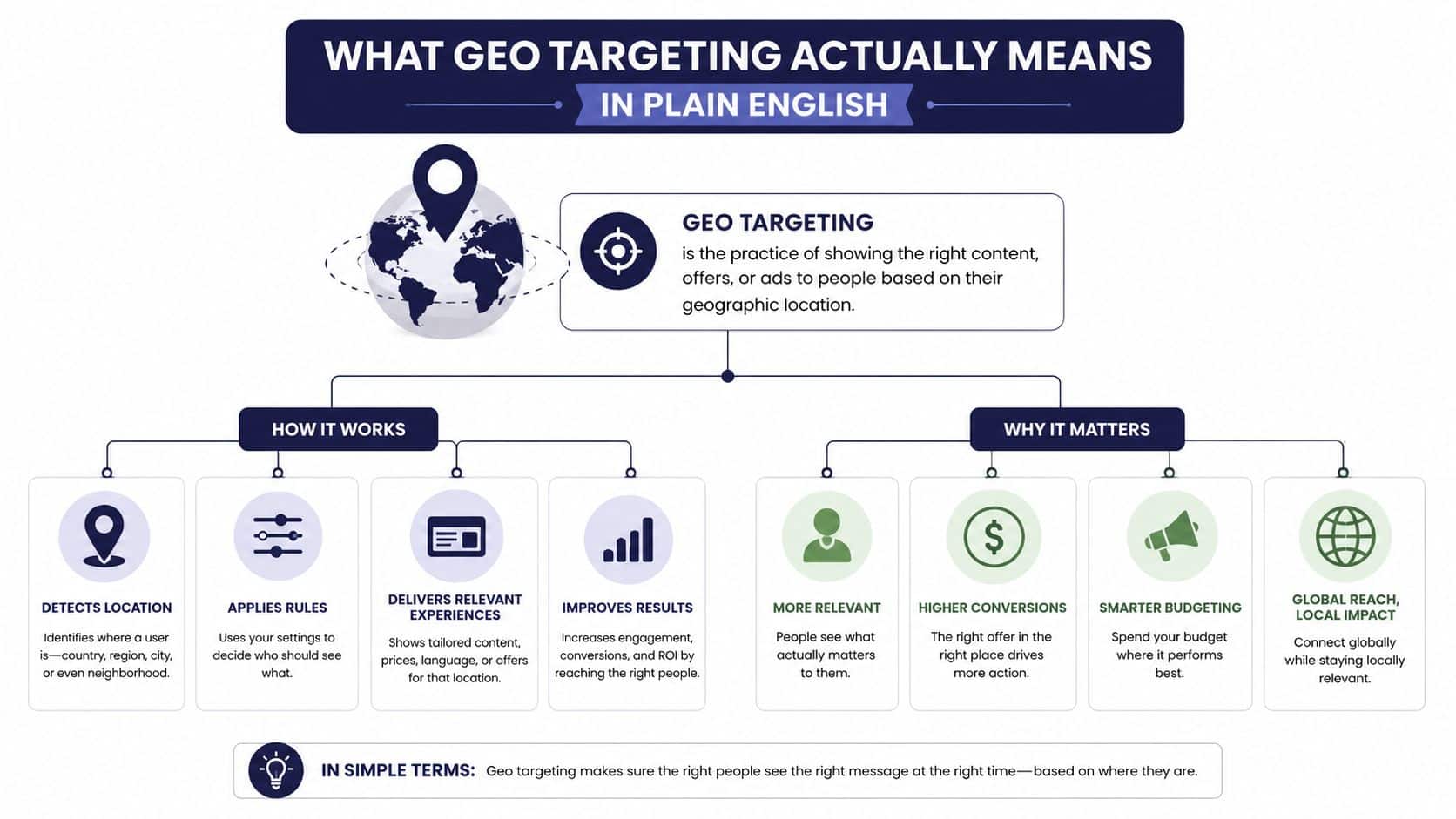 An infographic explaining geo targeting as showing relevant content or ads based on a user's location.