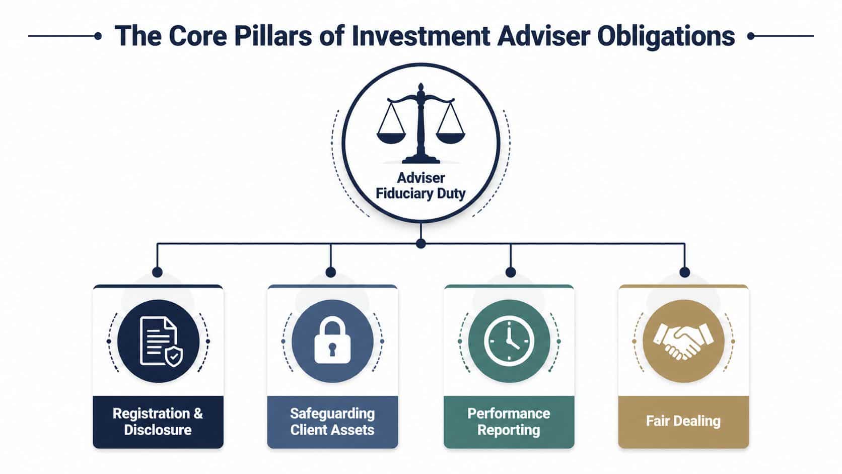 A flow chart illustrating the core pillars of investment adviser obligations including fiduciary duty, registration, and disclosure.