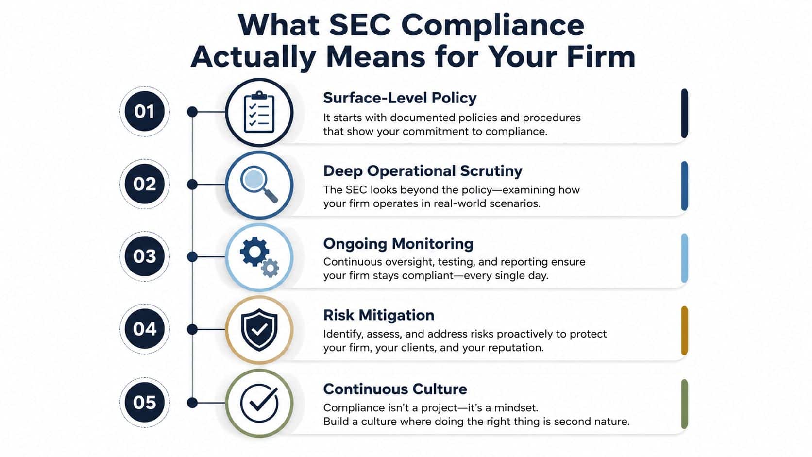 An infographic detailing five key components of SEC compliance, including policy documentation, operational scrutiny, and risk mitigation.