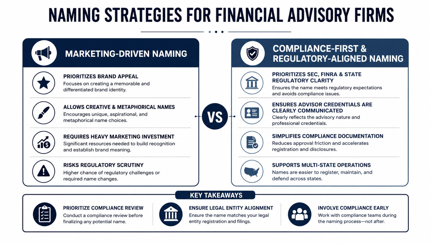 A comparative chart outlining marketing-driven versus compliance-first naming strategies for financial advisory firms and key takeaways.