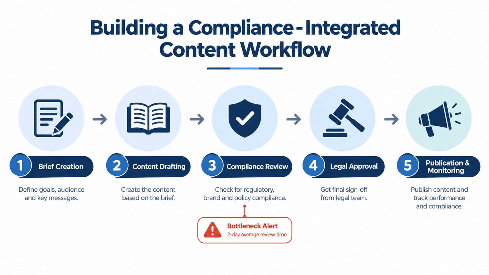 A five-step flowchart illustrating a compliance-integrated content workflow for financial services marketing teams.