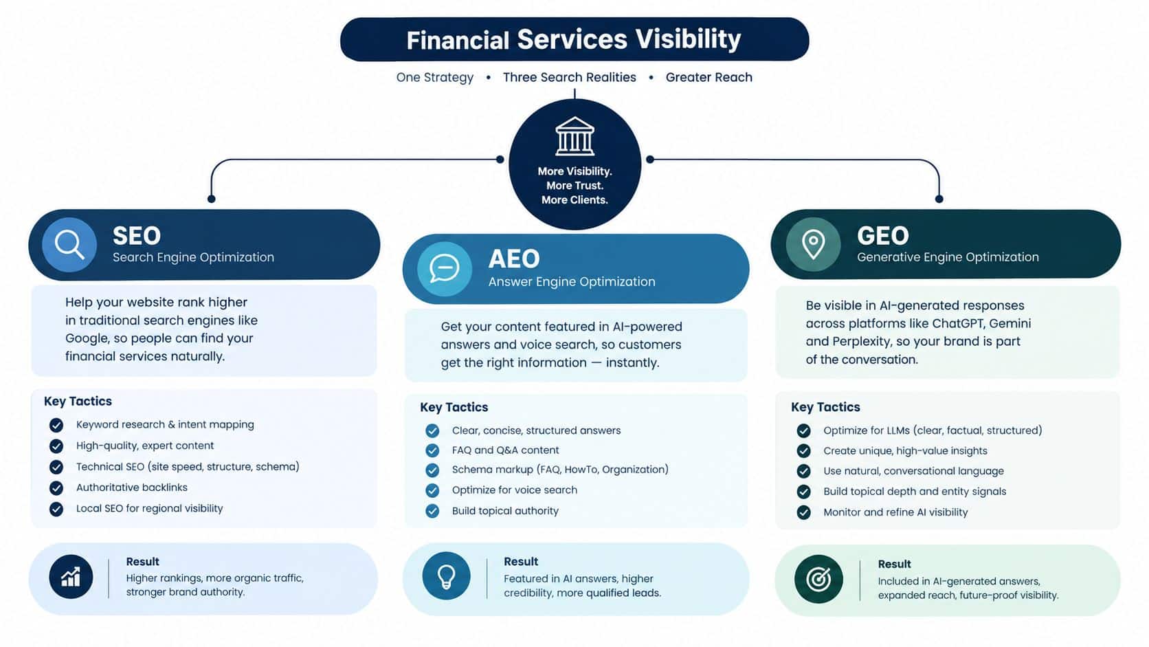 A diagram illustrating a digital marketing strategy for financial services, covering SEO, AEO, and GEO tactics.