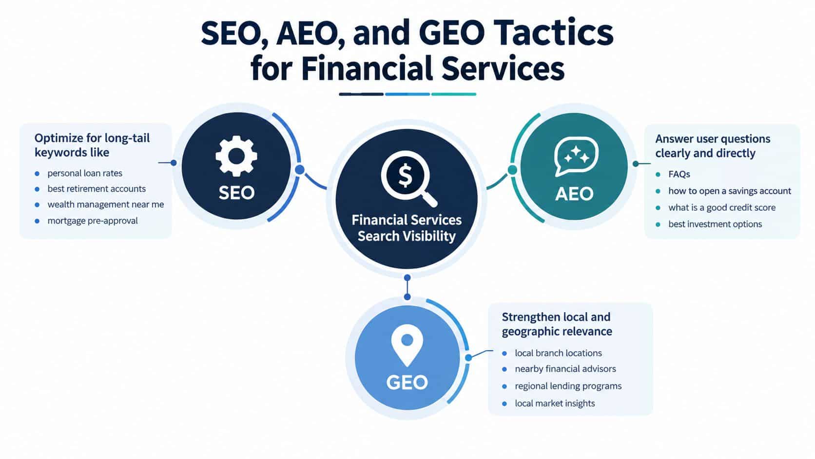 A diagram illustrating SEO, AEO, and GEO tactics to improve search visibility for financial services companies.