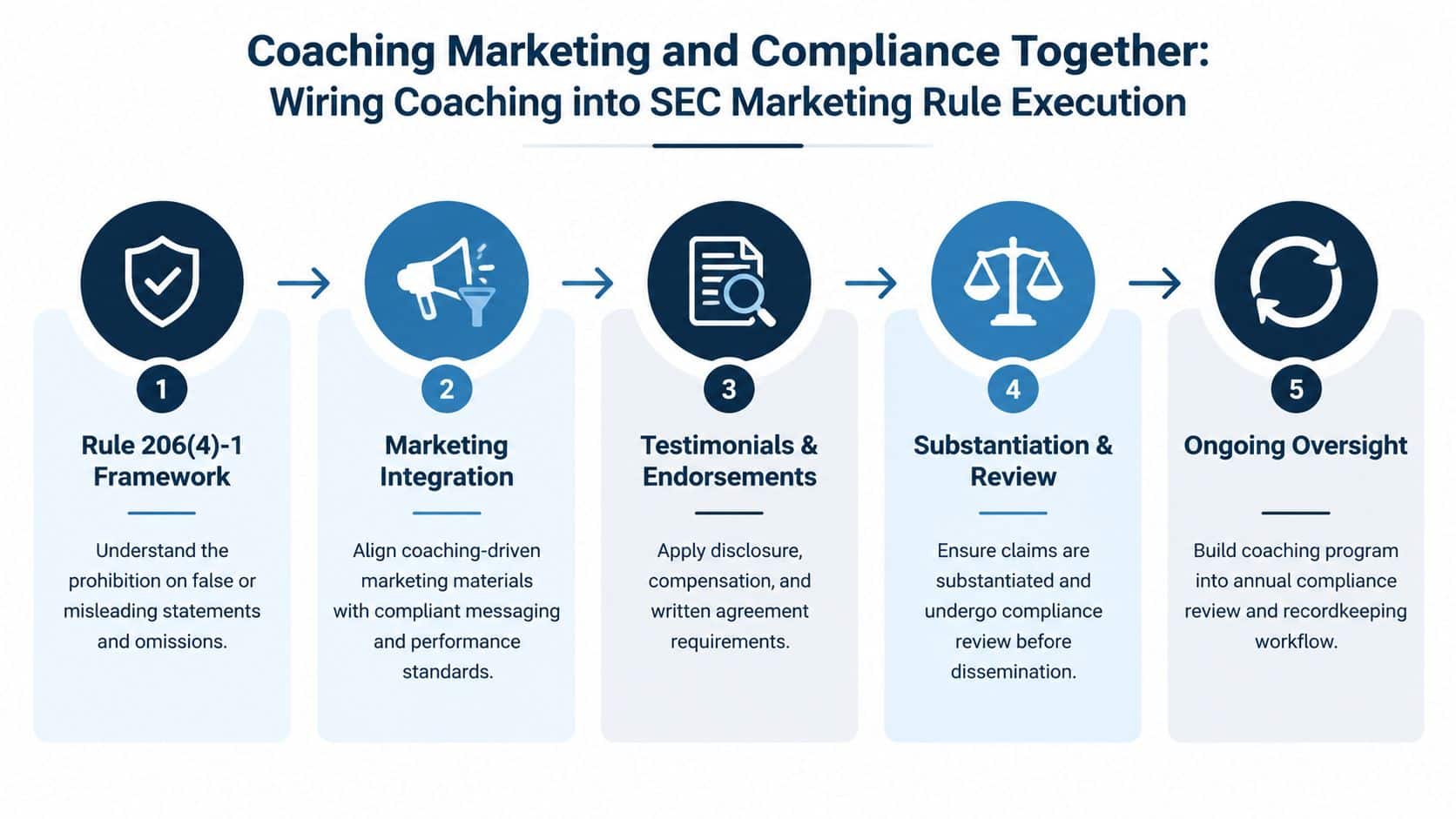 A five-step flowchart illustrating how to integrate coaching into SEC marketing rule compliance procedures.