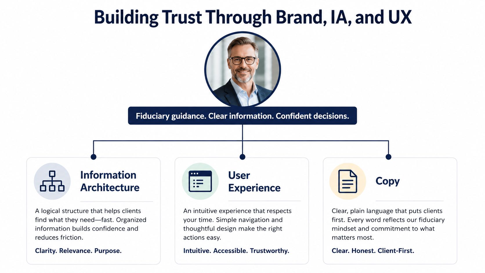 A diagram illustrating how information architecture, user experience, and copy help financial advisors build client trust.
