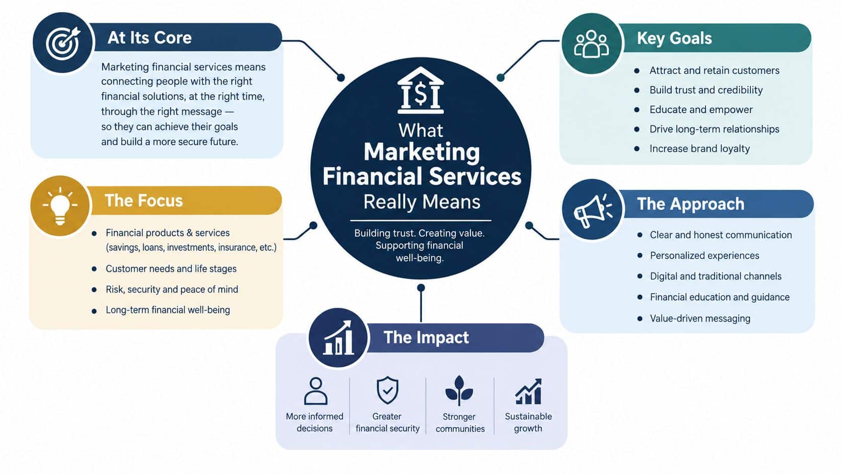 A diagram explaining that marketing financial services involves building trust, creating value, and supporting financial well-being.